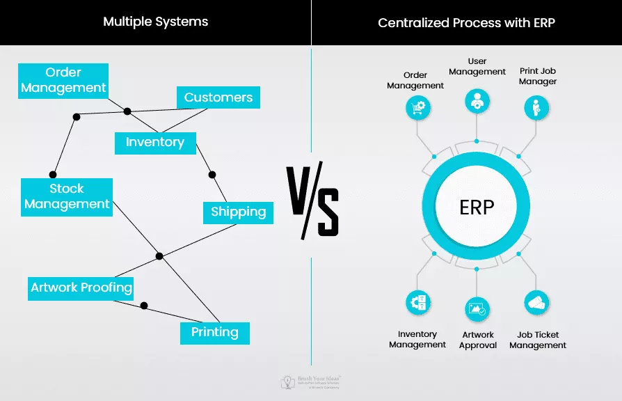 Centralize After Order Processes with Print ERP
