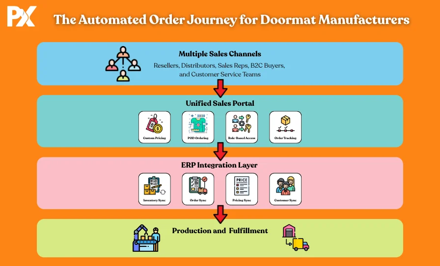 Automated Order Journey for Doormat Manufacturers