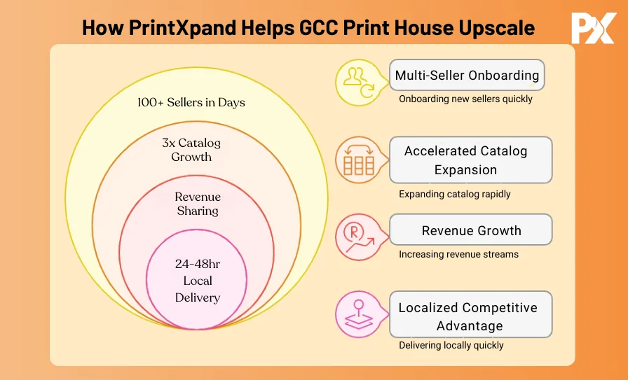 Marketplace Model of GCC Print Houses