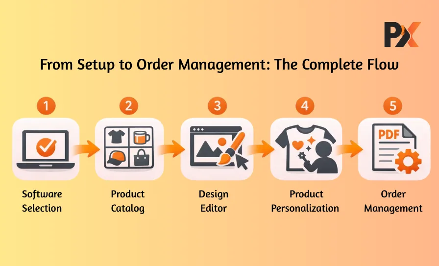 Print Order Management