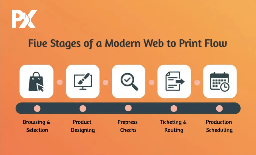 Web to print flow