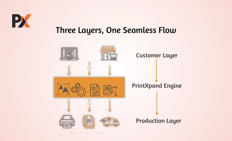 optimizes web to print wokflow